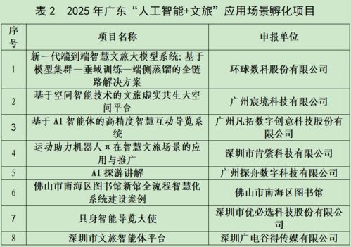 羊城派文化通入选广东AI文旅23个应用场景典型案例和孵化项目